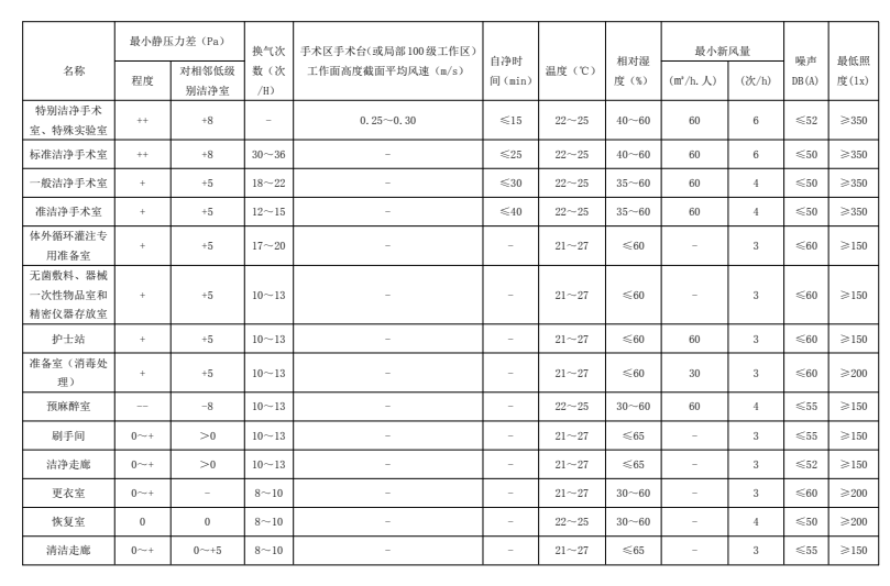 醫用層流手術室,手術室凈化系統,醫院潔凈手術部生產廠家,無塵車間